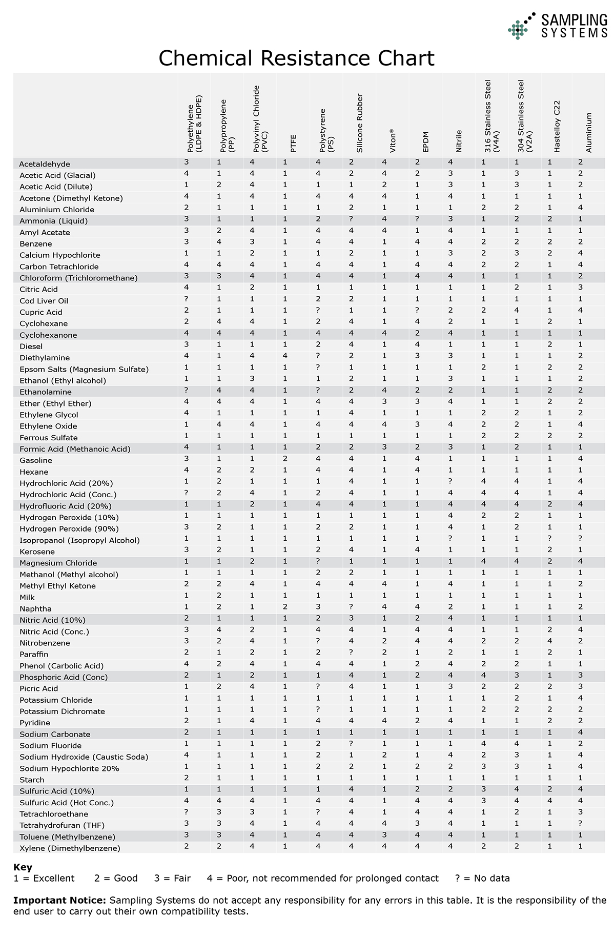Chemical Resistance Chart For Metals